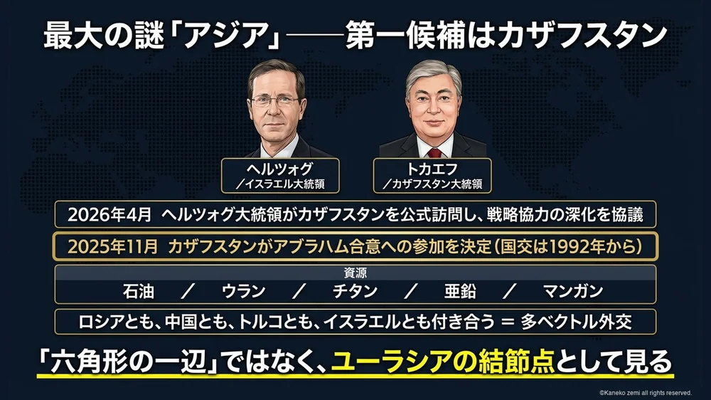 第一候補カザフスタンとアブラハム合意