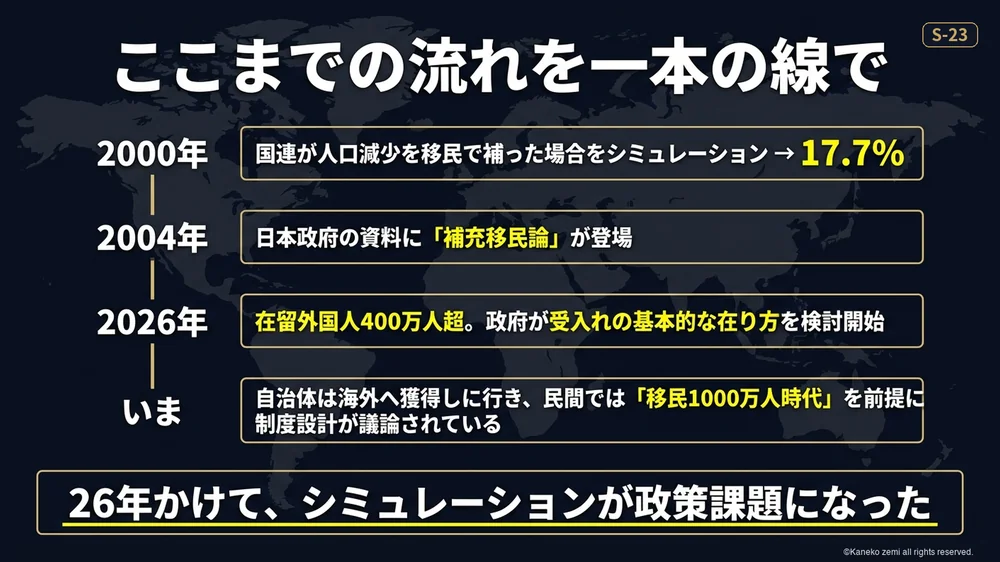 2000年から2026年までの流れを一本の線で示す図解
