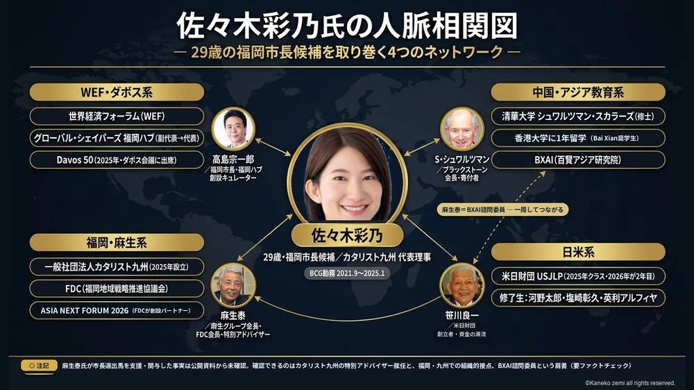 佐々木彩乃氏の人脈相関図（WEF・麻生・中国アジア教育・日米の4ネットワーク）