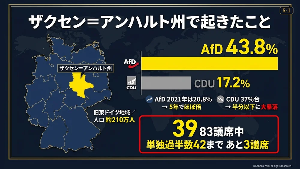 ザクセン＝アンハルト州選挙でAfDが43.8％を獲得