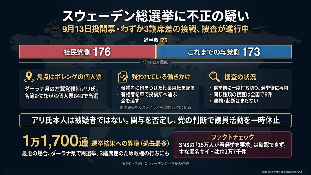 スウェーデン総選挙の不正疑惑と捜査状況（3議席差・異議1万1700通）