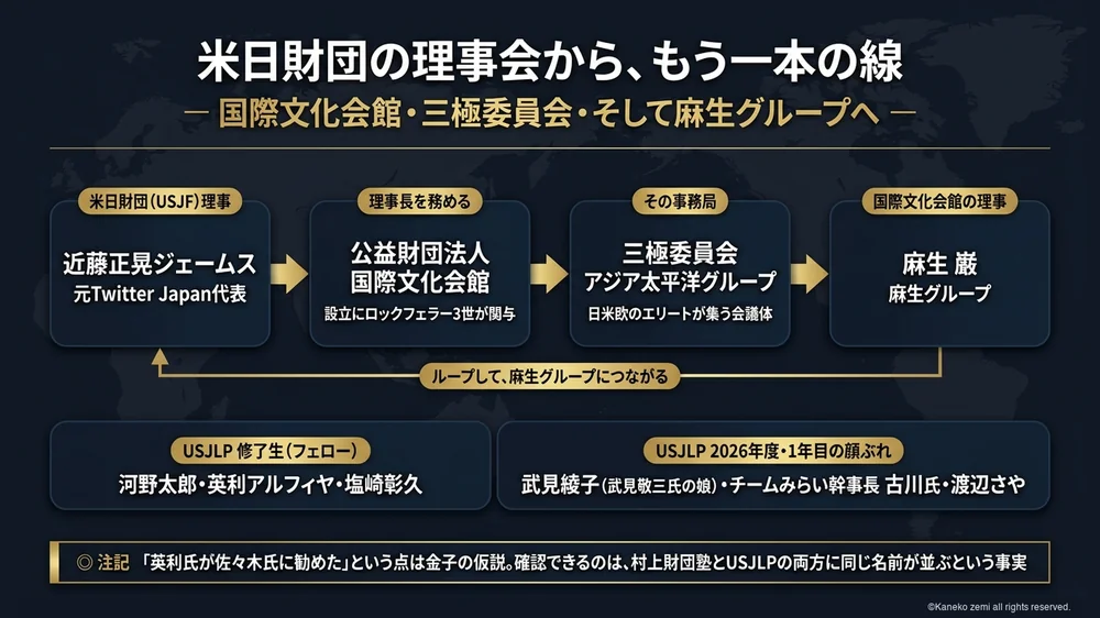 米日財団理事会から国際文化会館・三極委員会・麻生巌氏へつながる線