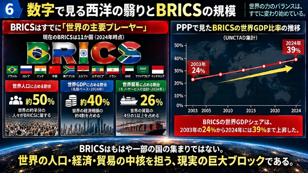 数字で見る西洋の翳りとBRICSの規模