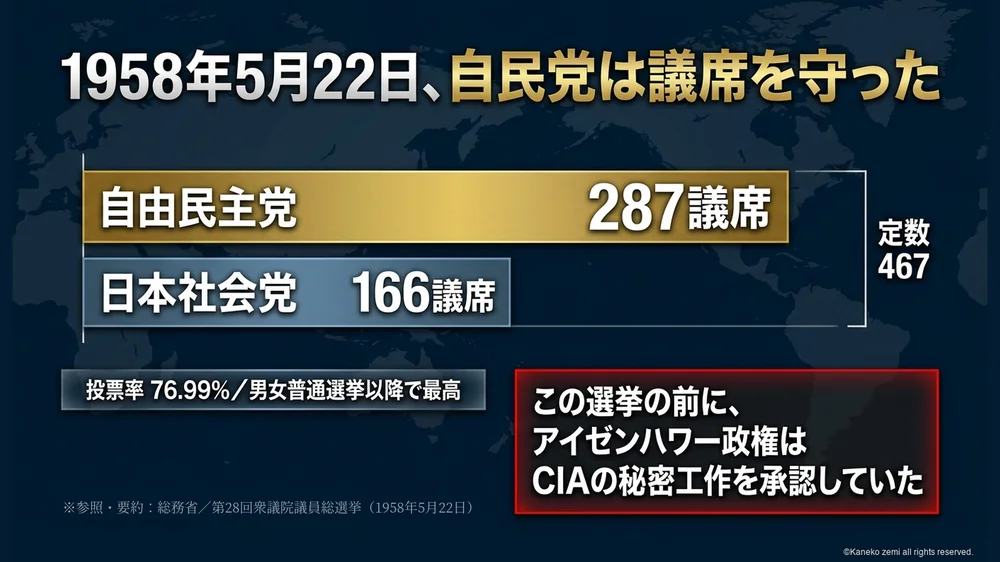 1958年5月22日、自民党は議席を守った