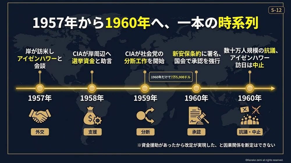 1957年から1960年へ、一本の時系列