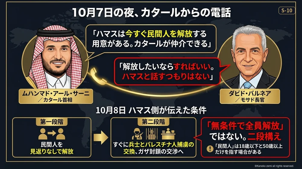 10月7日の夜 カタールからの電話