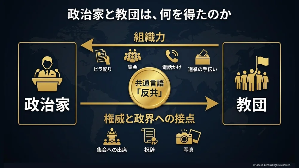 政治家と教団は何を得たのか
