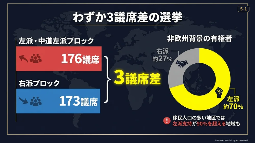 わずか3議席差の選挙