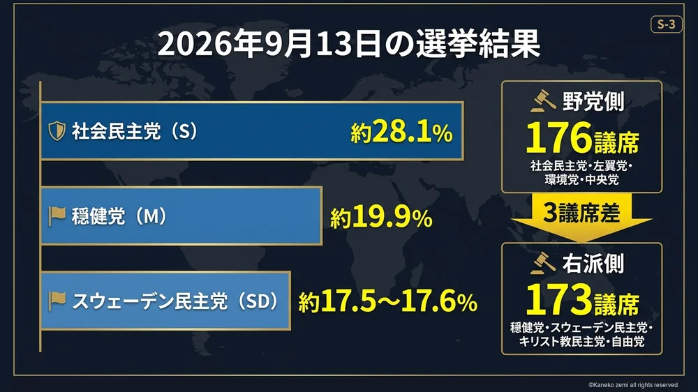 2026年9月13日の選挙結果