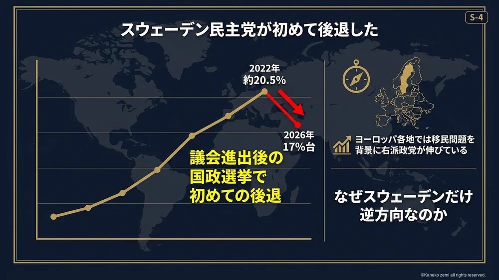 スウェーデン民主党が初めて後退した