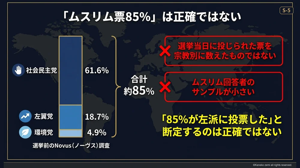 ムスリム票85%は正確ではない