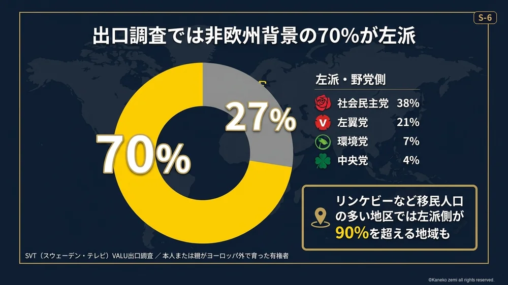 出口調査では非欧州背景の70%が左派