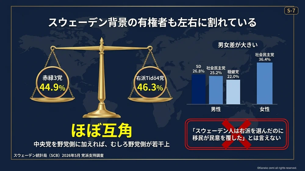 スウェーデン背景の有権者も左右に割れている