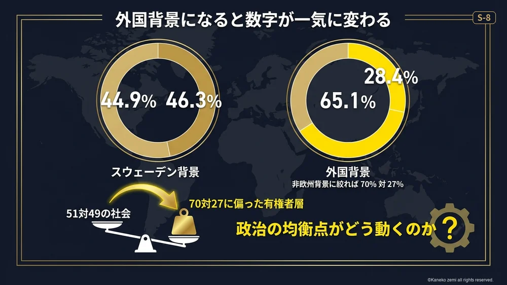 外国背景になると数字が一気に変わる