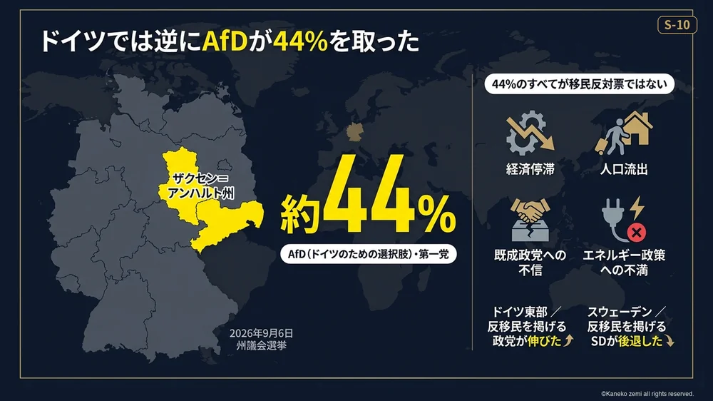 ドイツでは逆にAfDが44%を取った