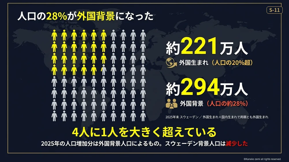 人口の28%が外国背景になった