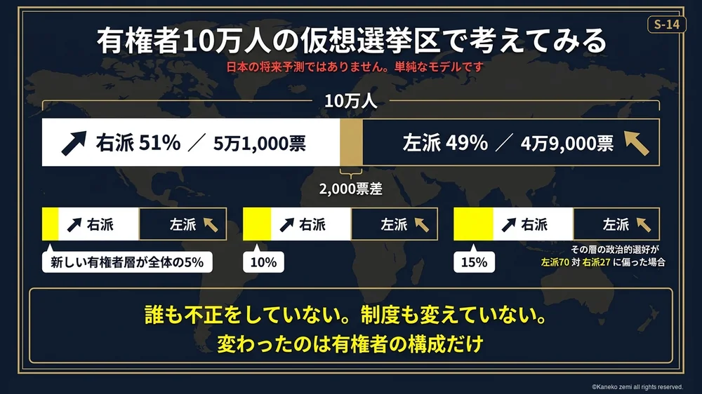 有権者10万人の仮想選挙区で考えてみる
