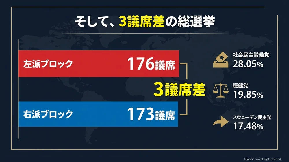 そして3議席差の総選挙