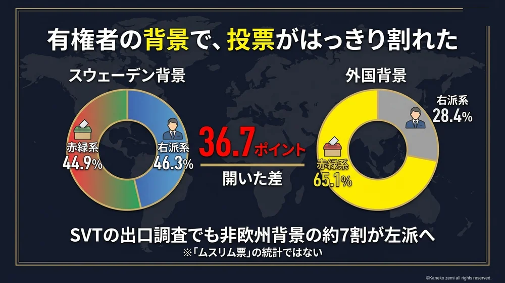 有権者の背景で投票がはっきり割れた