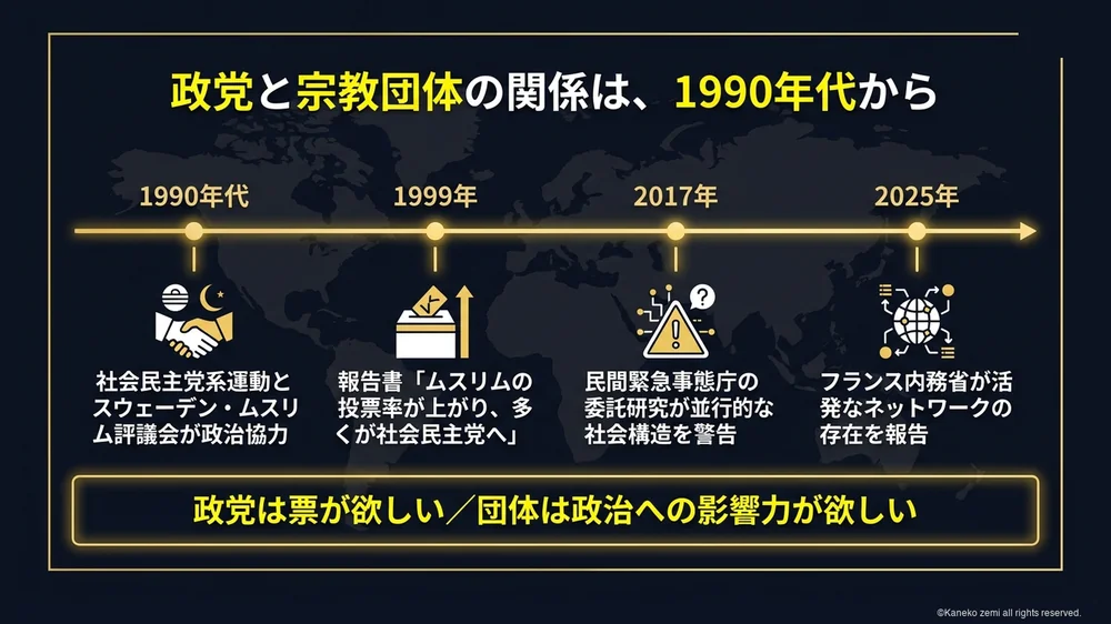 政党と宗教団体の関係は1990年代から