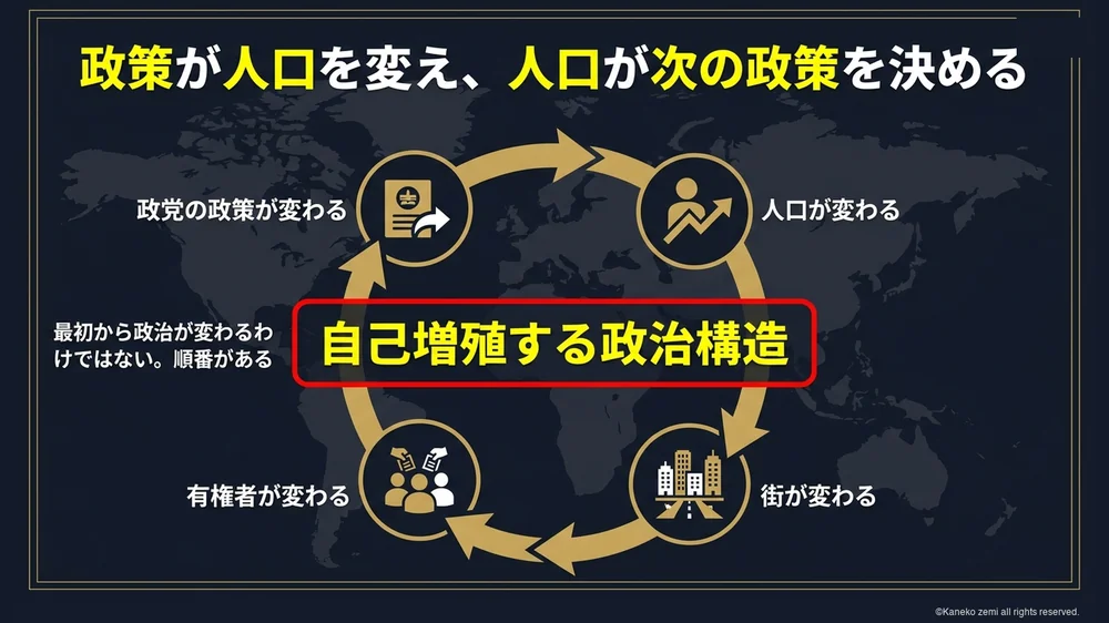 政策が人口を変え、人口が次の政策を決める