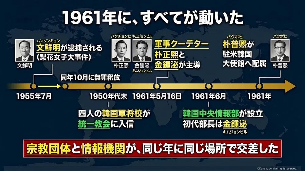 1961年の連鎖