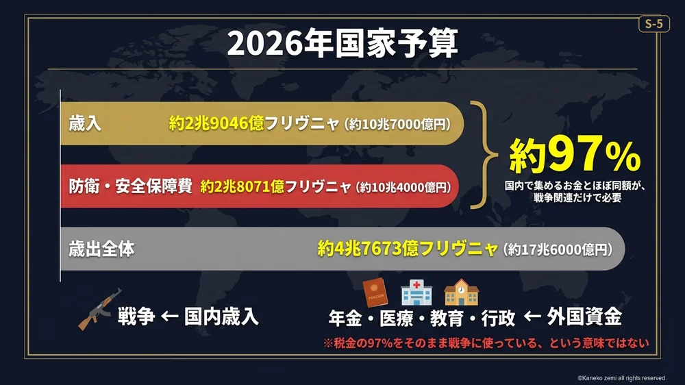 2026年の国家予算