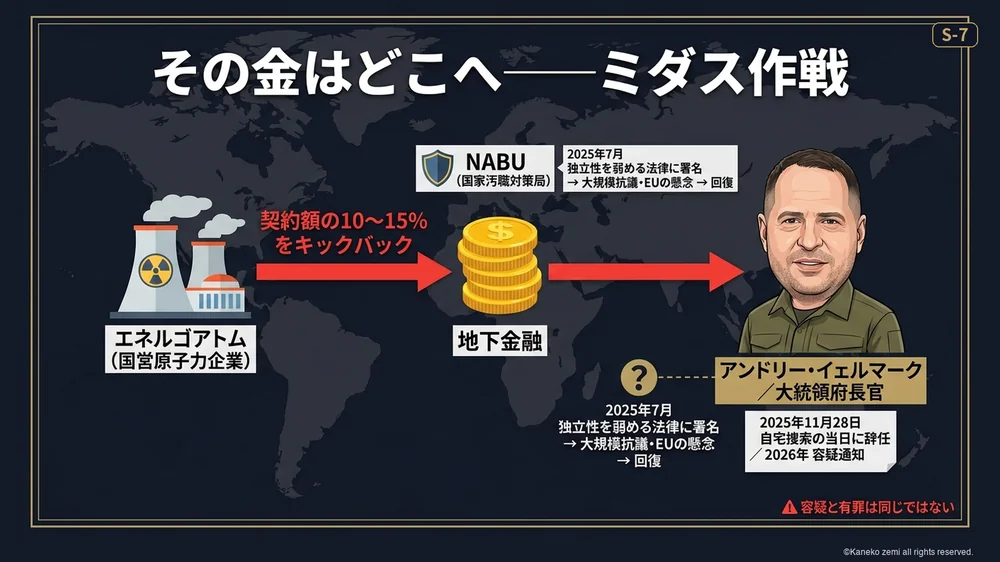 その金はどこへ──ミダス作戦