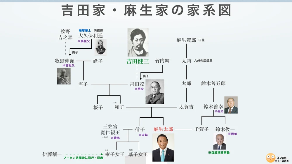 吉田家・麻生家の家系図