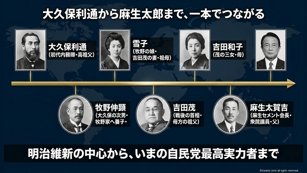 大久保利通から麻生太郎まで、一本でつながる