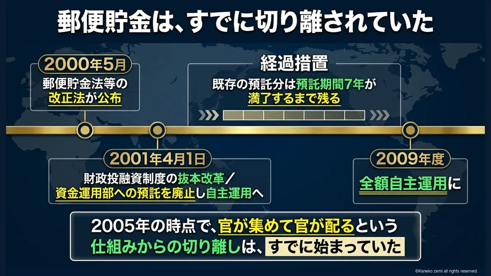 郵便貯金は、すでに切り離されていた