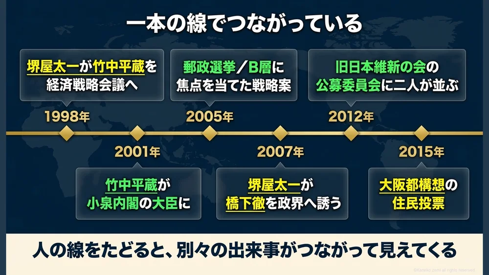 一本の線でつながっている