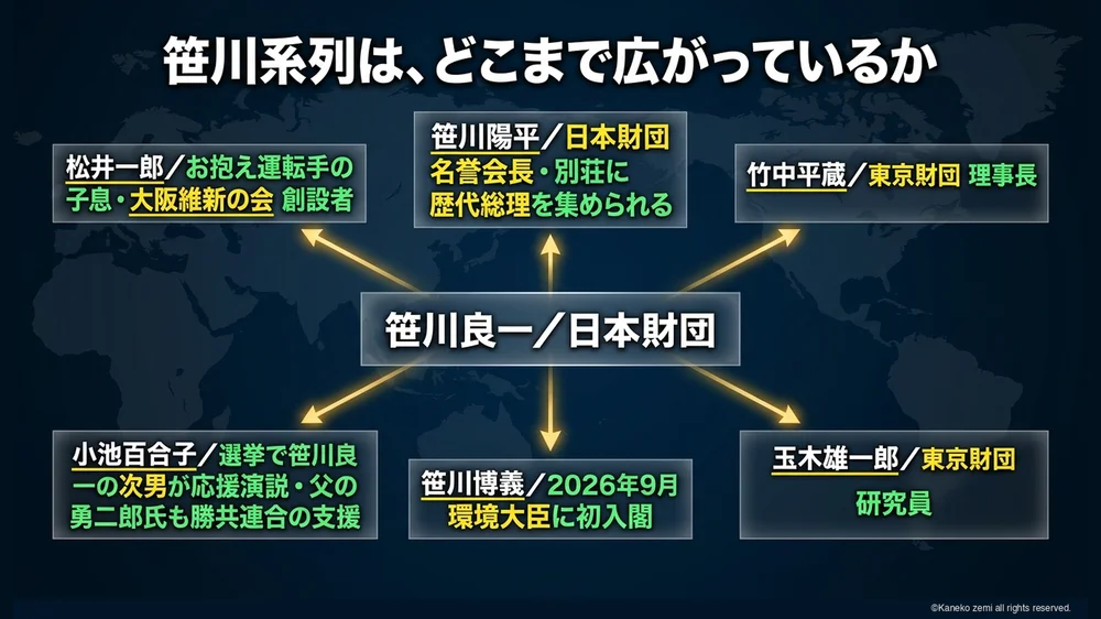 笹川系列は、どこまで広がっているか