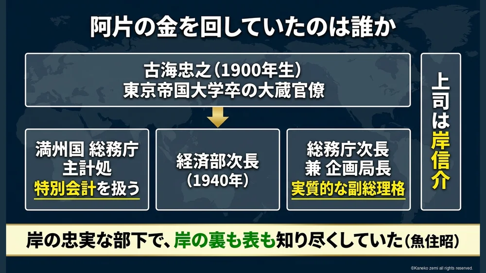 阿片の金を回していたのは誰か