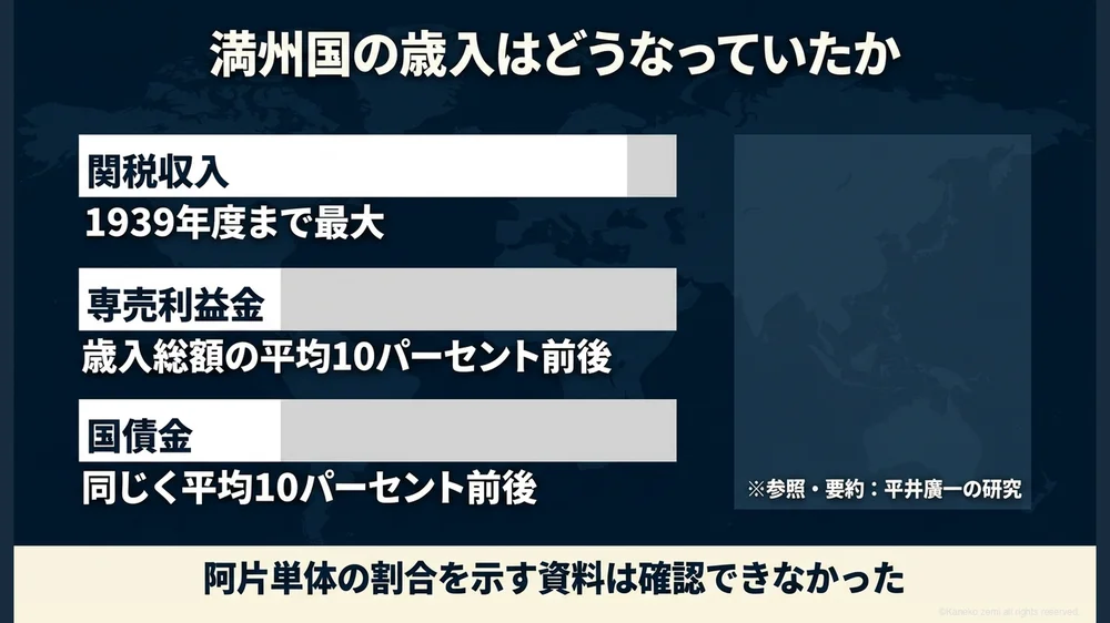満州国の歳入はどうなっていたか
