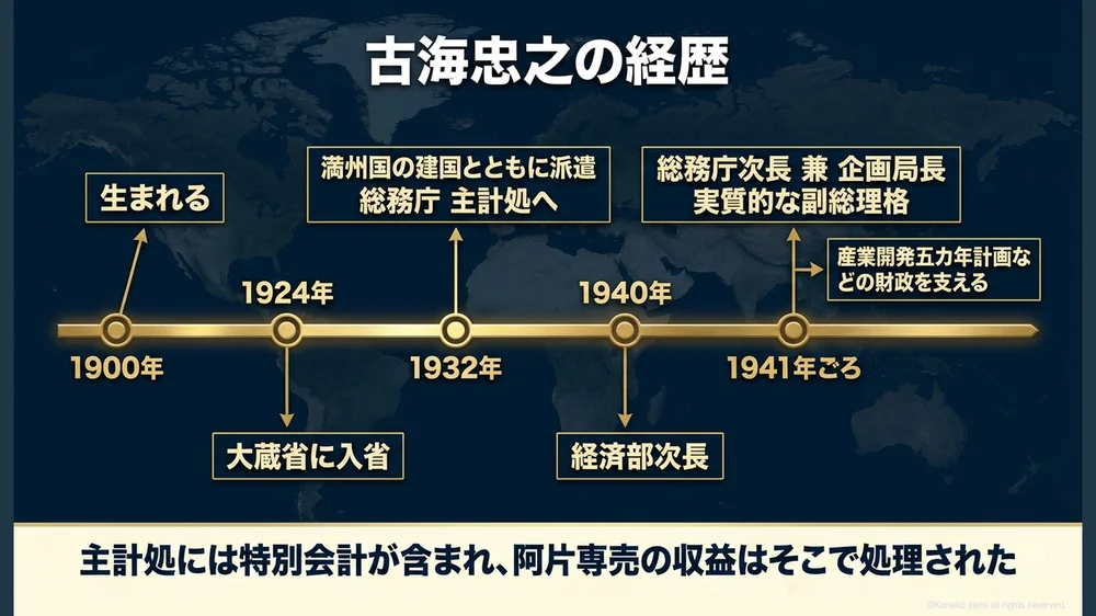 古海忠之の経歴