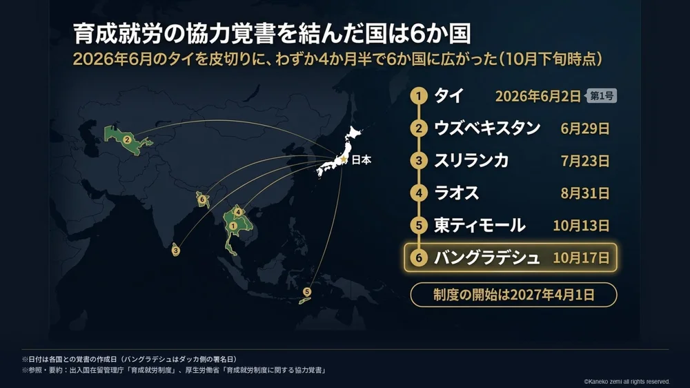 育成就労の協力覚書を結んだ国は6か国