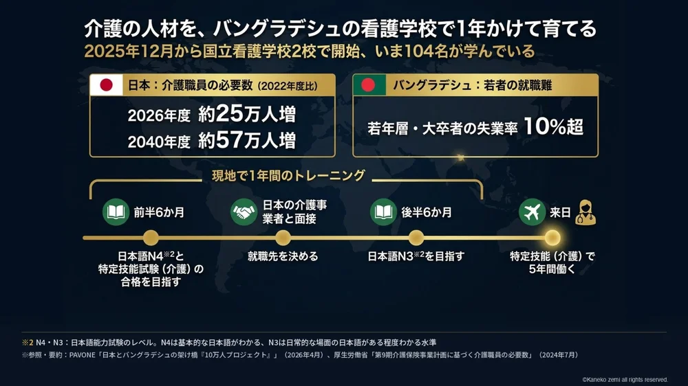 介護の人材を、バングラデシュの看護学校で1年かけて育てる
