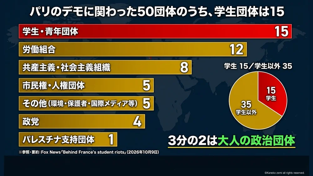 パリのデモに関わった50団体のうち、学生団体は15