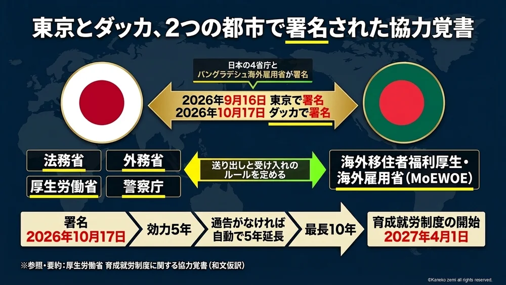 東京とダッカ、2つの都市で署名された協力覚書