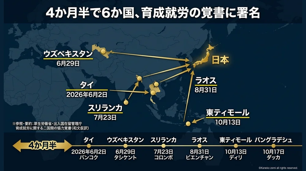 4か月半で6か国、育成就労の覚書に署名した