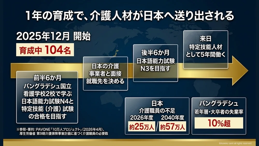 1年の育成で、介護人材が日本へ送り出される