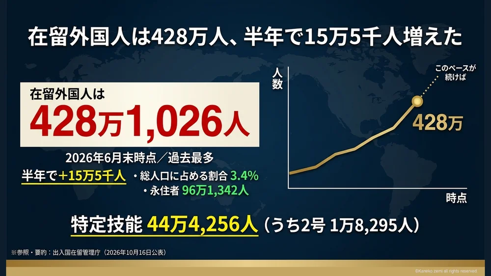 在留外国人は428万人、半年で15万5千人増えた