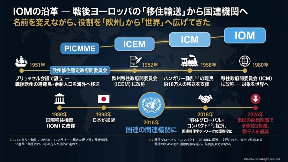 IOMの沿革 ― 戦後ヨーロッパの移住輸送から国連機関へ