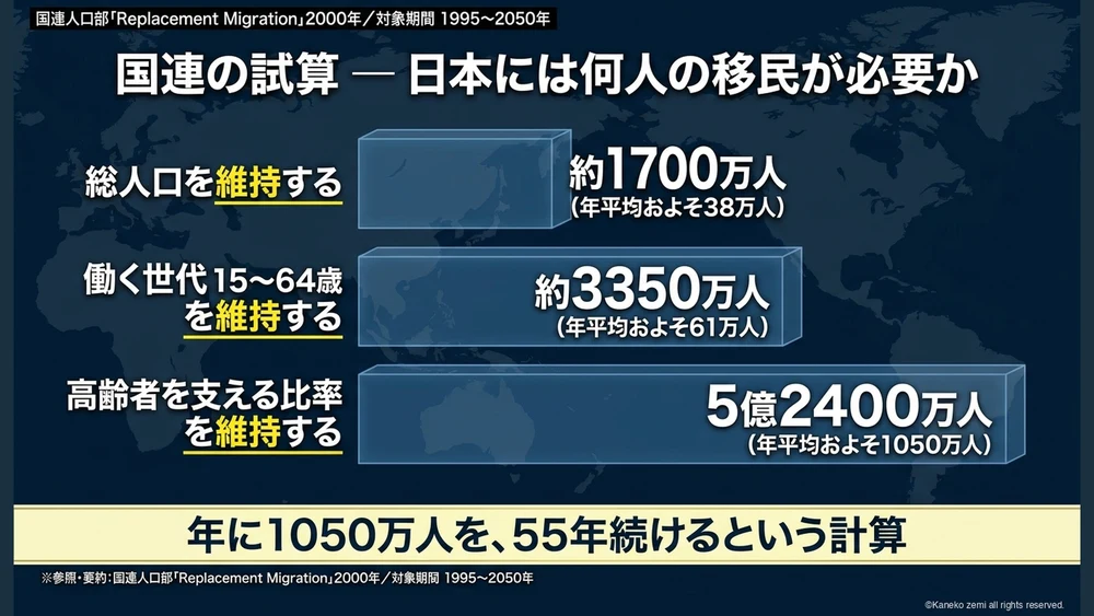 国連の試算 ― 日本には何人の移民が必要か