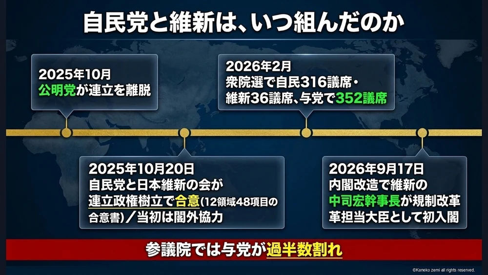 自民党と維新は、いつ組んだのか