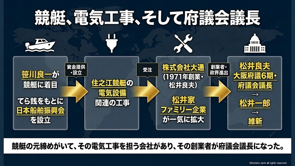 競艇、電気工事、そして府議会議長