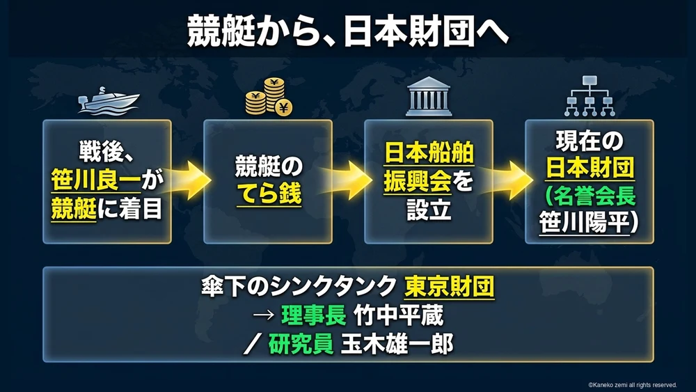 競艇から、日本財団へ