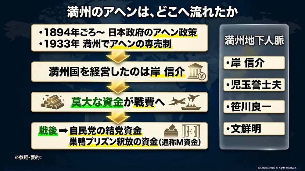 満州のアヘンは、どこへ流れたか