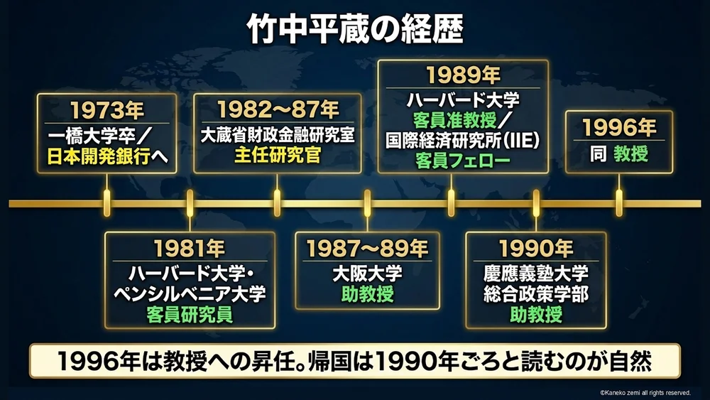 竹中平蔵の経歴を、正確に並べる